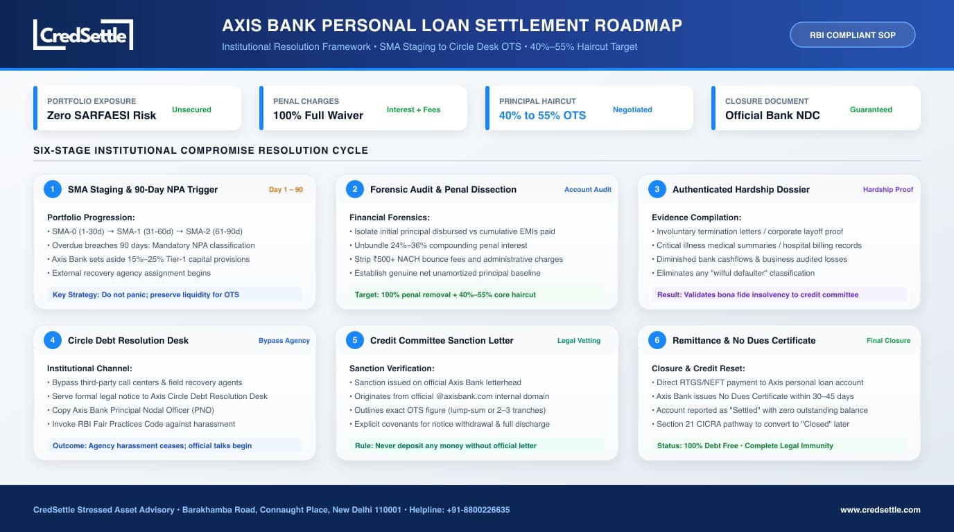 Axis Bank Personal Loan Settlement Roadmap and 6-Stage Process Flowchart
