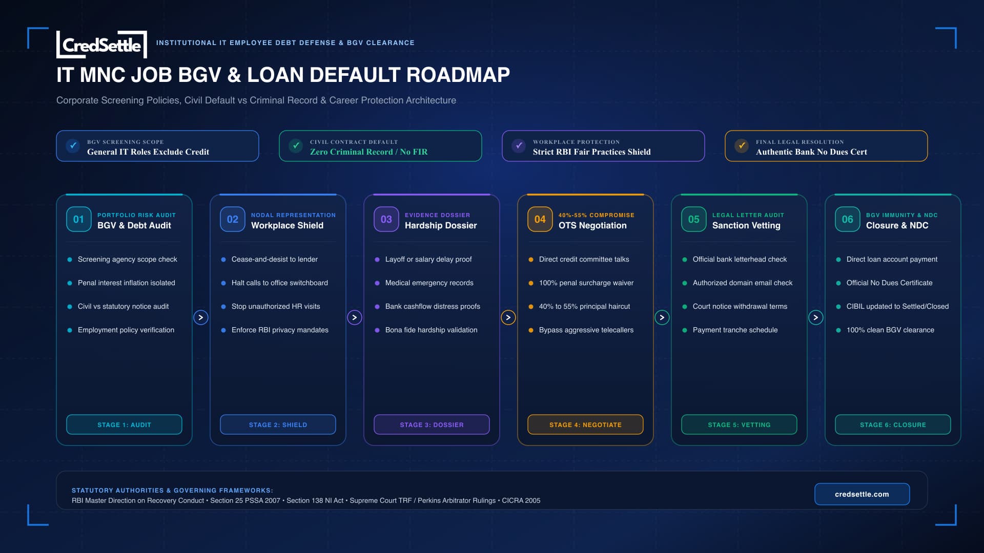 IT MNC Job Background Verification & Loan Default Resolution Flowchart