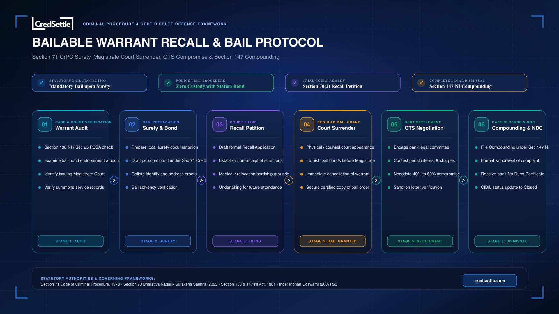 Bailable Warrant for Loan Default Defense and Bail Blueprint