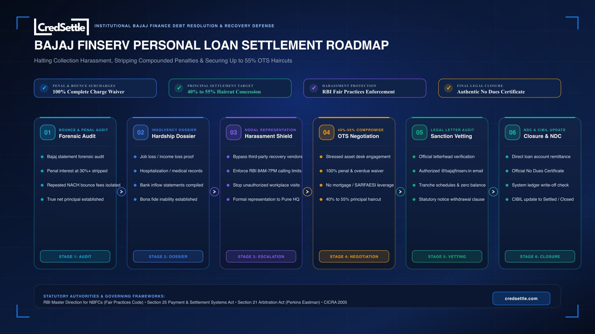 Bajaj Finserv Personal Loan Settlement Roadmap and 6-Stage Process Flowchart