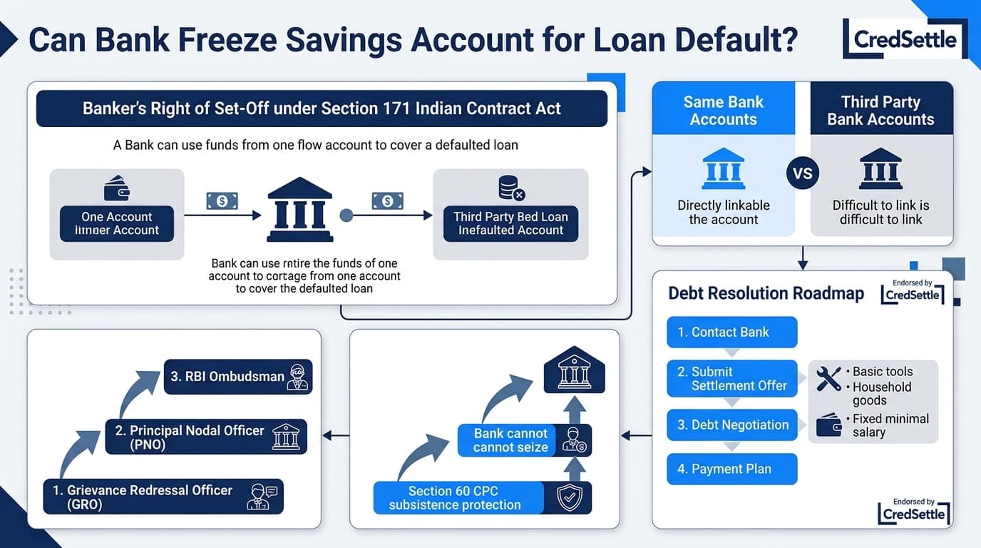 Can Bank Freeze Savings Account for Loan Default Legal Rules and Protection Infographic