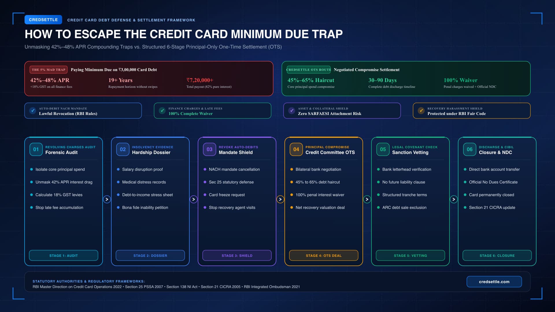 How to Escape the Credit Card Minimum Due Trap Infographic Blueprint