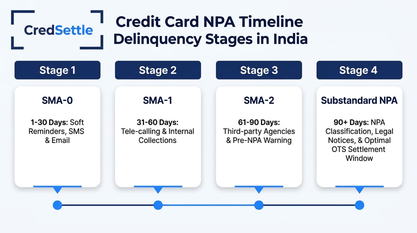 Credit Card NPA Timeline and Delinquency Stages Infographic