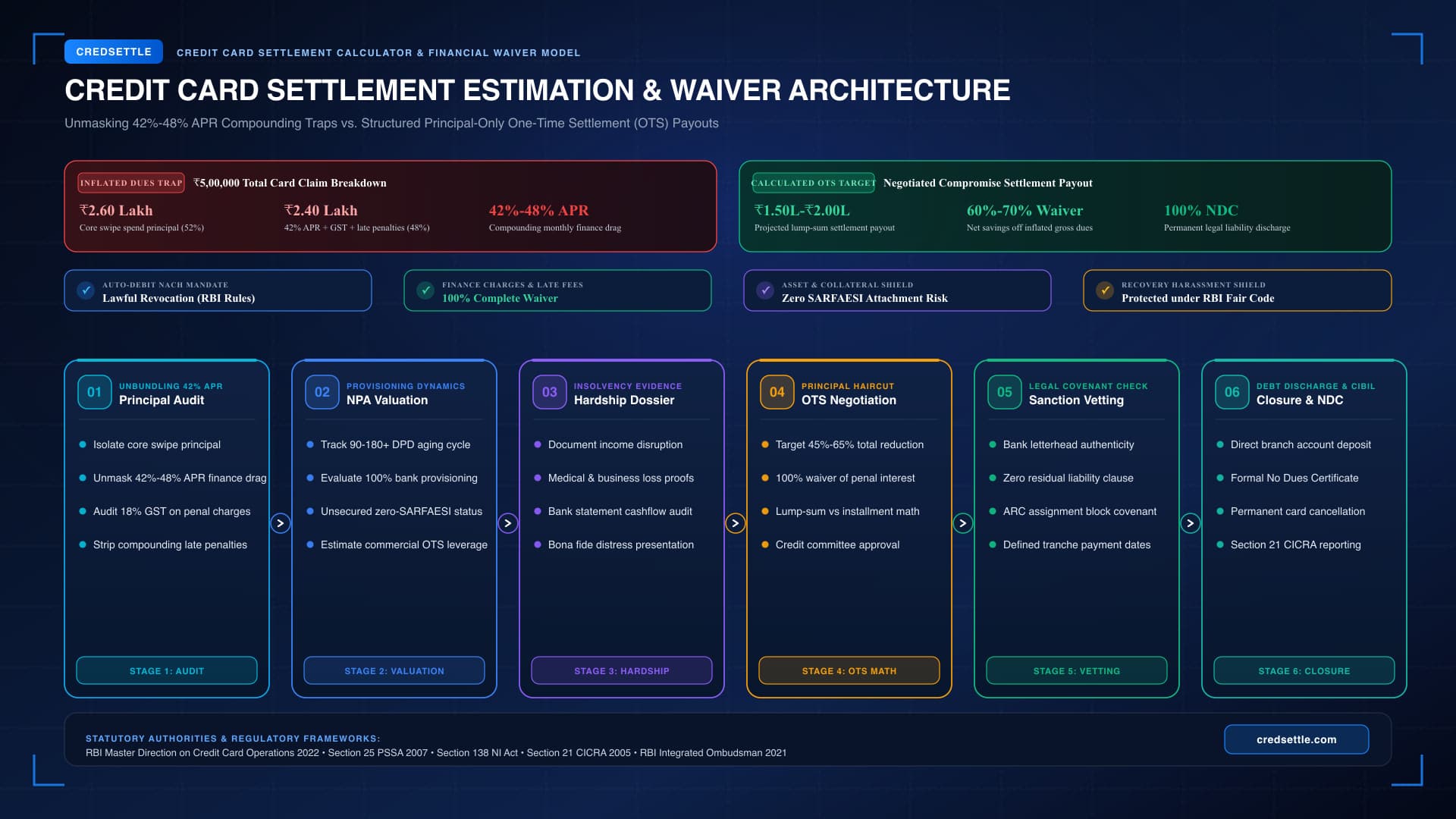Credit Card Settlement Calculator and Waiver Estimation Framework