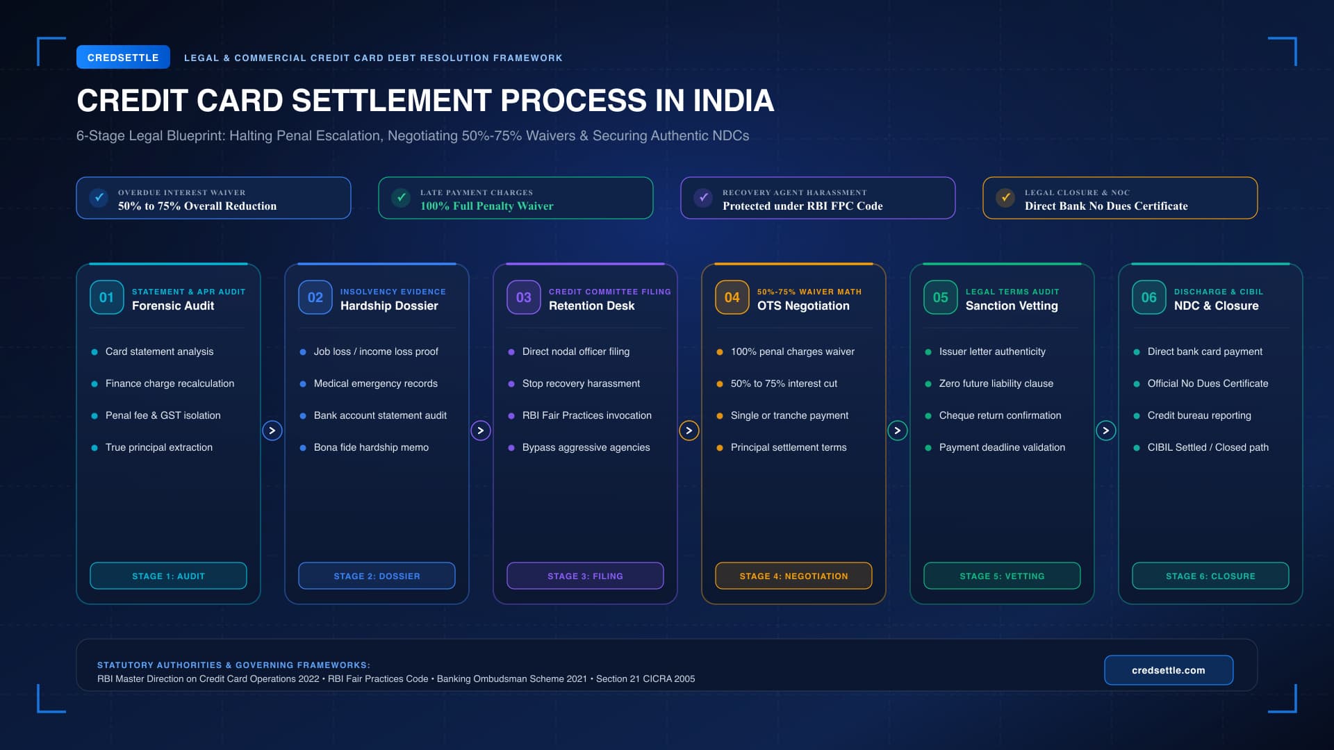 Credit Card Settlement Process in India: 6-Stage Strategic Framework Infographic