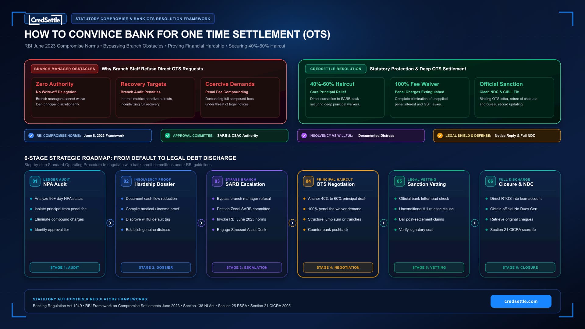 How to Convince Bank for One Time Settlement 6-Stage Strategic Framework