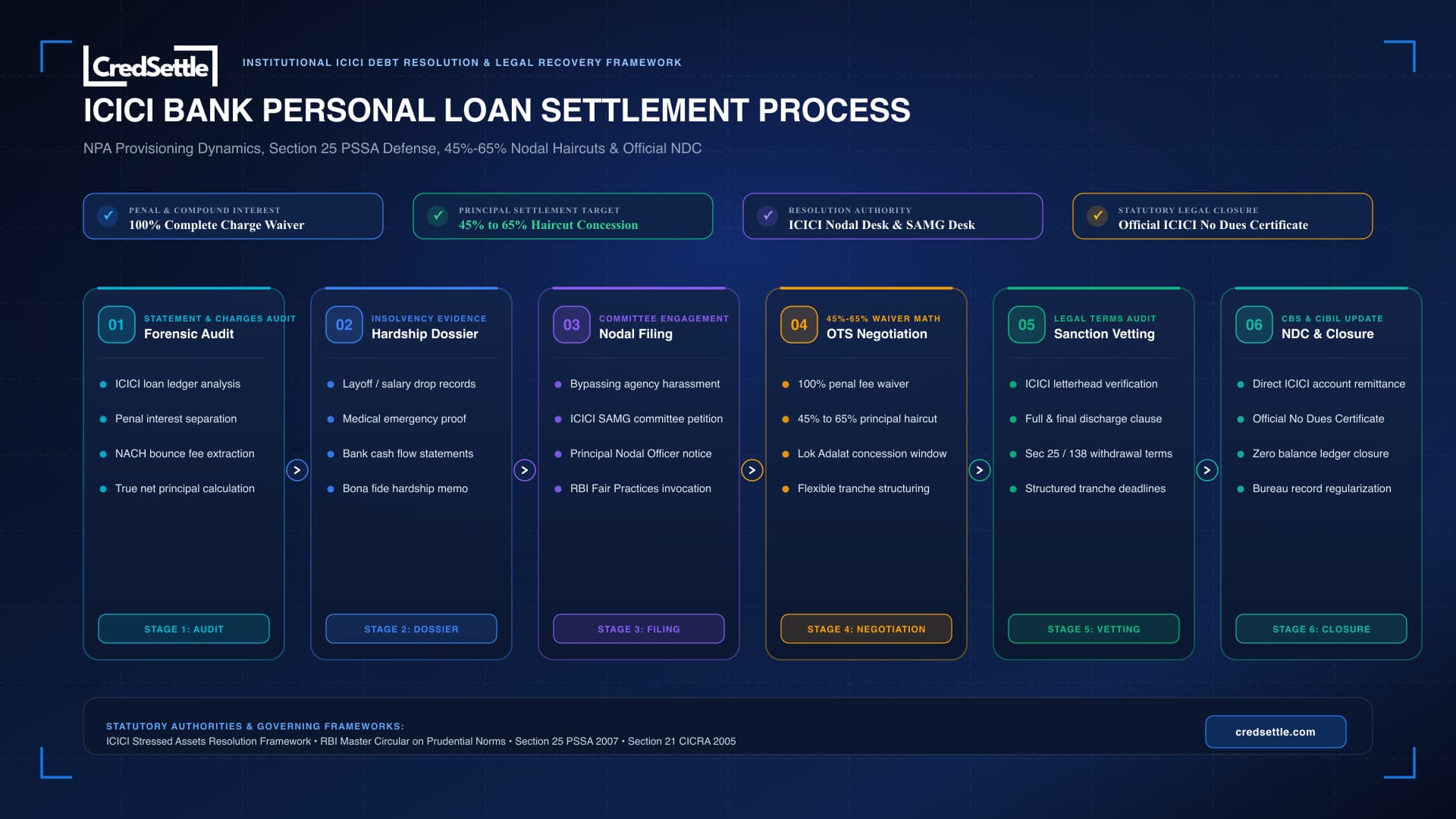 ICICI Bank Personal Loan Settlement Policy and 6-Stage Process Flowchart