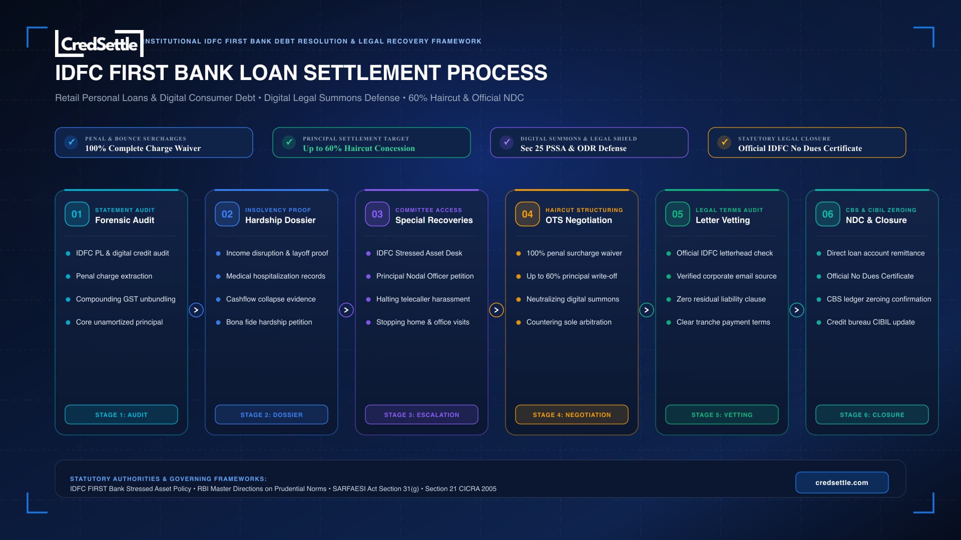 IDFC FIRST Bank Personal Loan Settlement Procedure and Resolution Blueprint