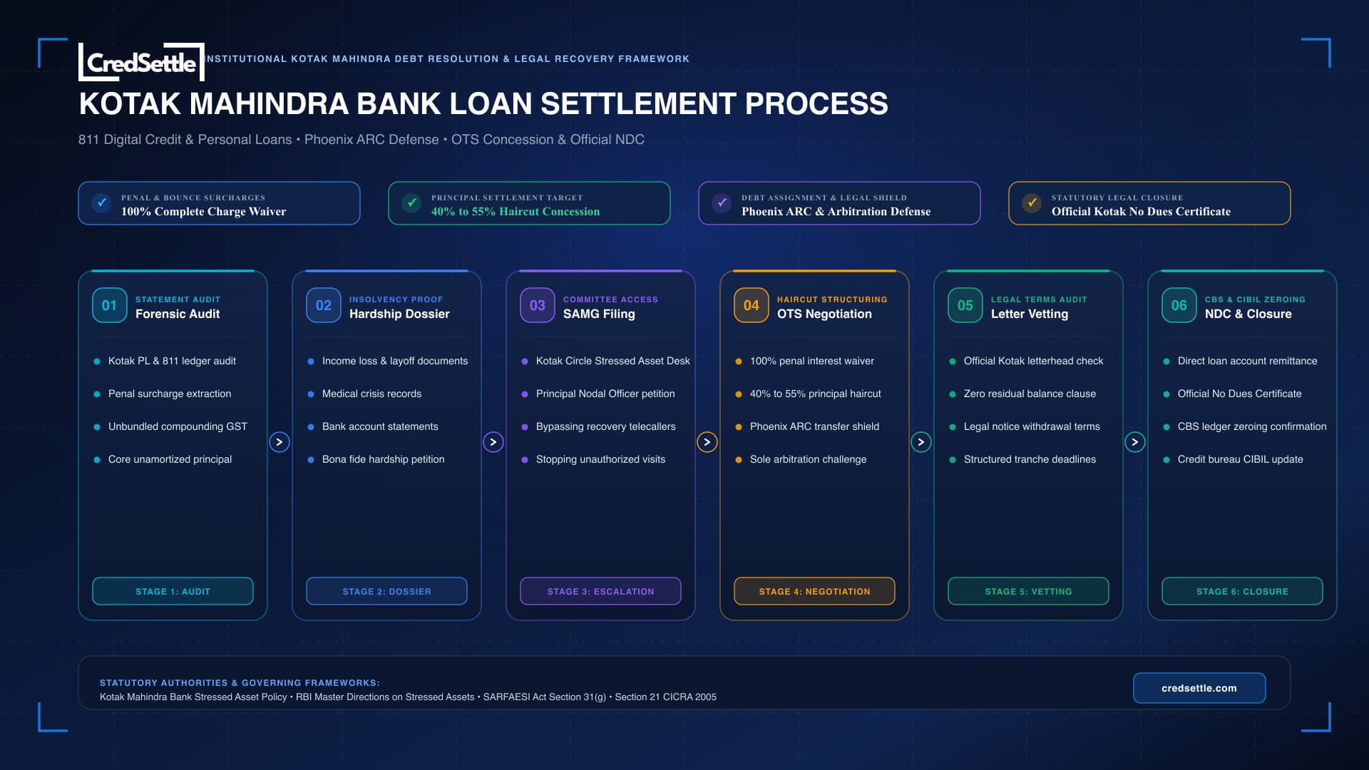 Kotak Mahindra Bank Personal Loan Settlement Procedure and Resolution Blueprint
