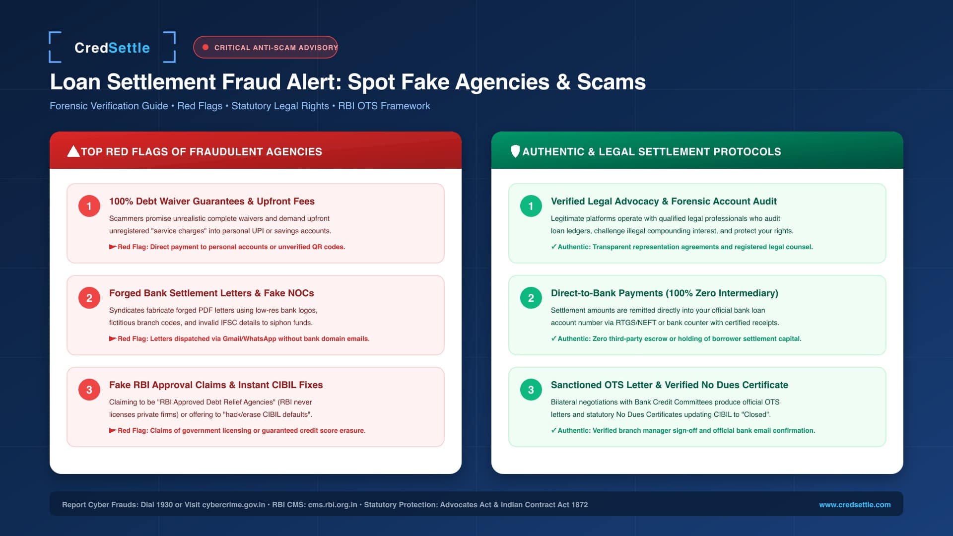 Loan Settlement Fraud Alert and Anti-Scam Verification Blueprint India