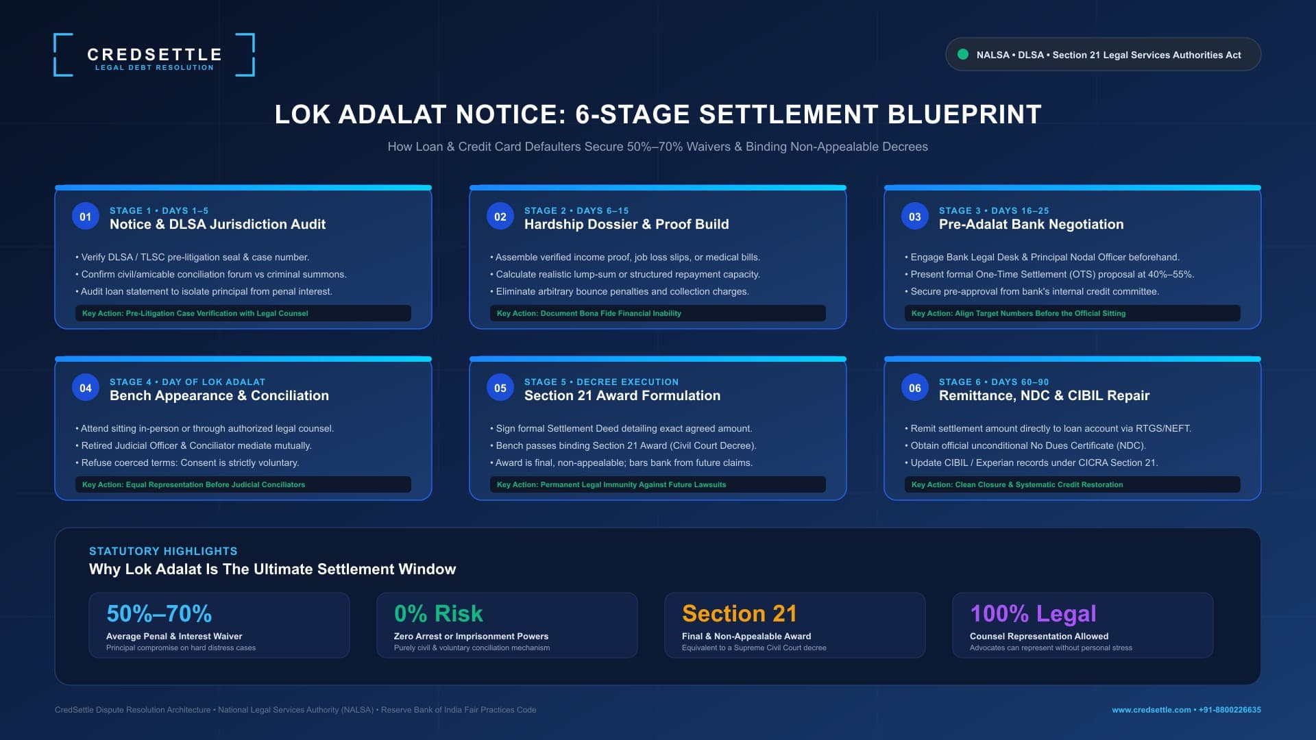 Lok Adalat Notice Kya Hota Hai 6 Stage Settlement Workflow India