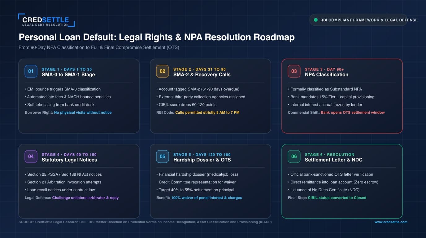 Personal Loan Default Legal Rights and NPA Resolution Roadmap India