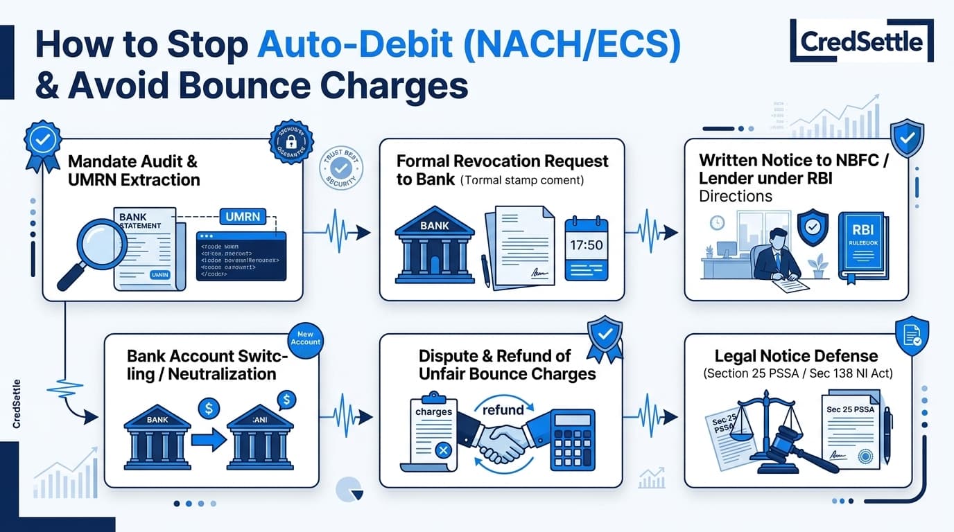 How to Stop Auto-Debit NACH ECS Mandate and Avoid Bounce Charges Infographic