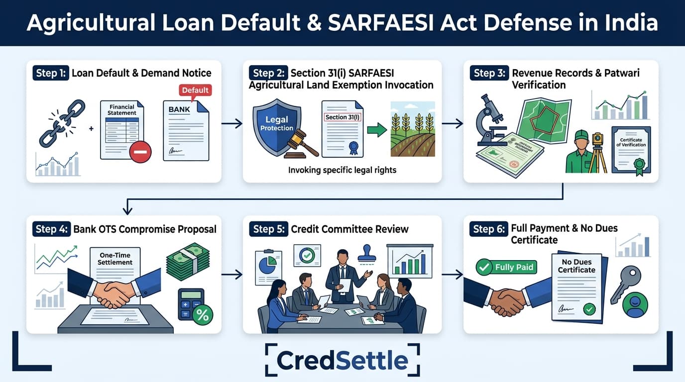 Agricultural Loan Default and SARFAESI Act Defense Blueprint India