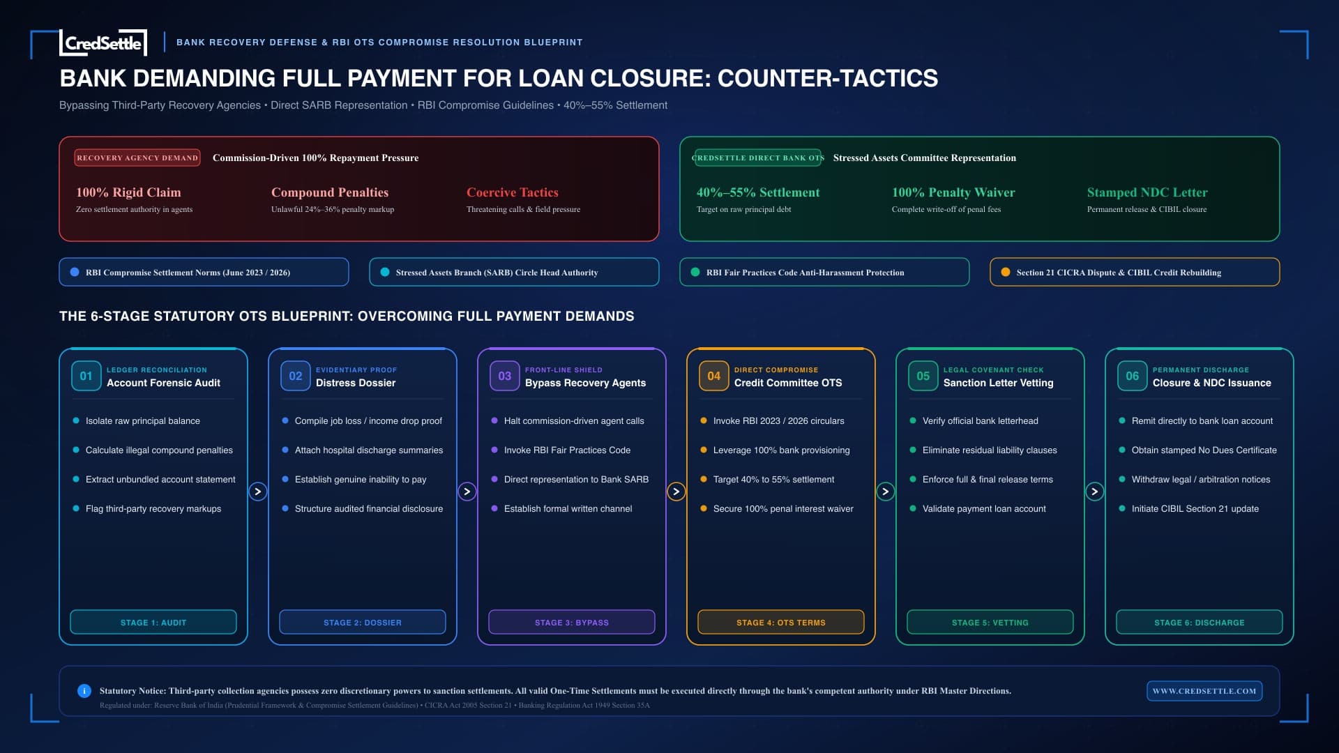 Bank Demanding Full Payment for Loan Closure Defense Blueprint