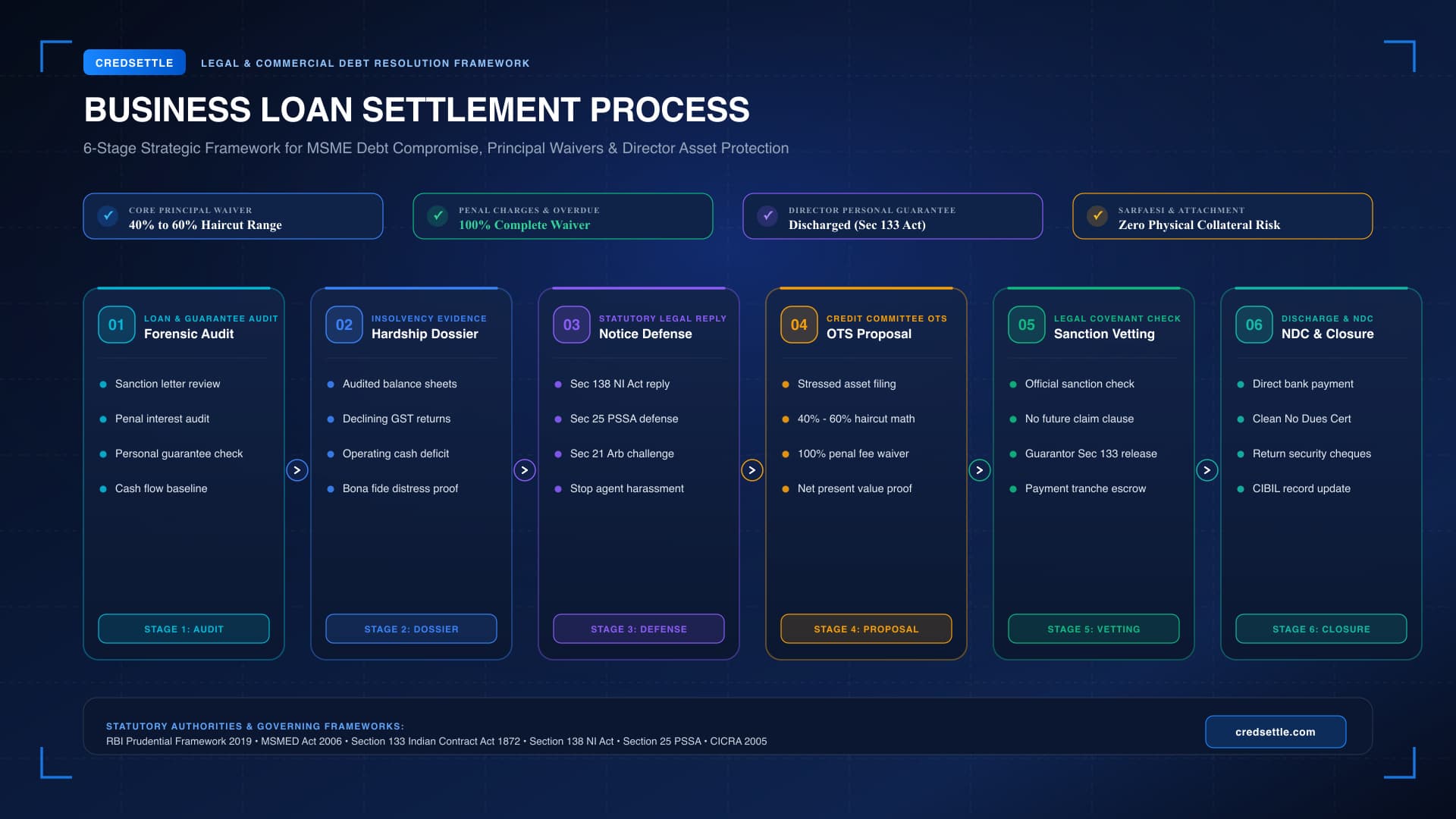 Business Loan Settlement Process in India 6-Stage Strategic Framework