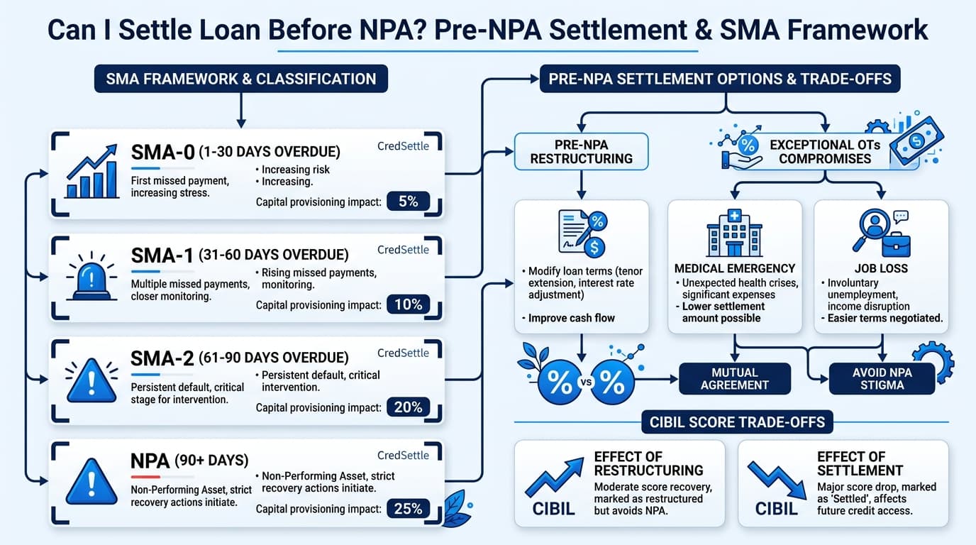 Can I Settle Loan Before NPA Decision Blueprint and SMA Framework