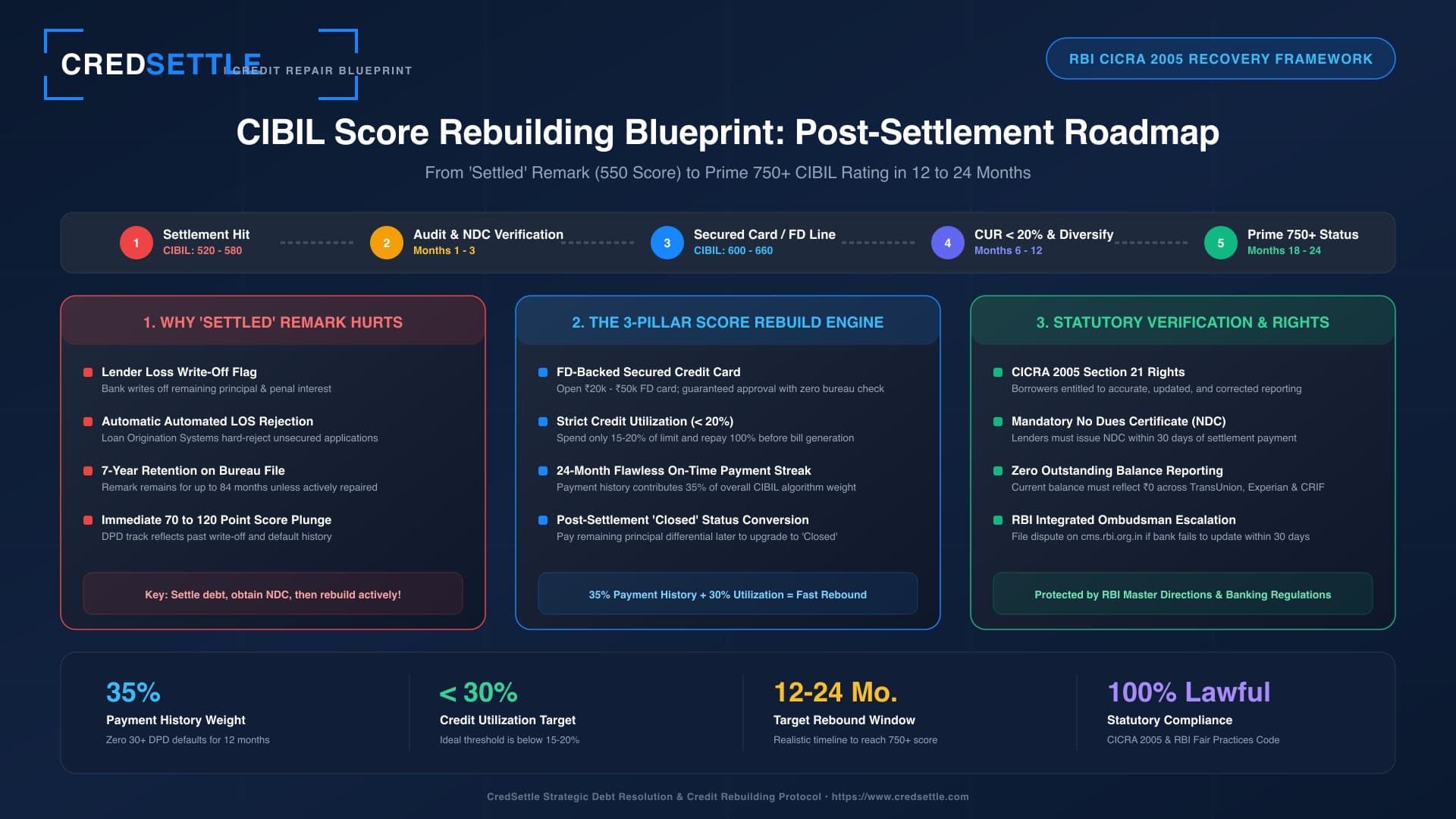 CIBIL Score Kaise Badhaye After Loan Settlement Infographic Roadmap