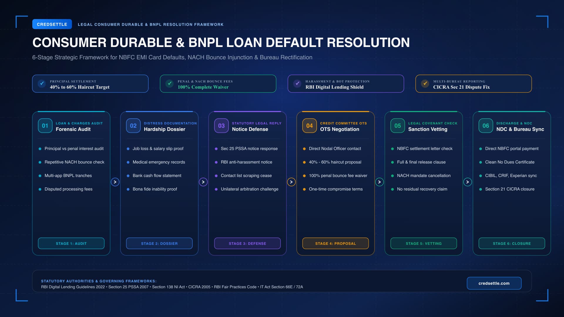 Consumer Durable and Mobile Loan Default Resolution Framework Infographic
