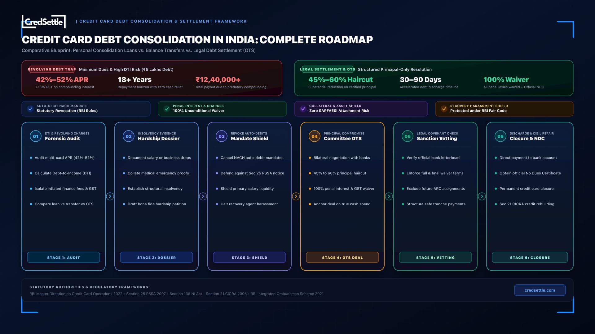 Credit Card Debt Consolidation in India Infographic Blueprint
