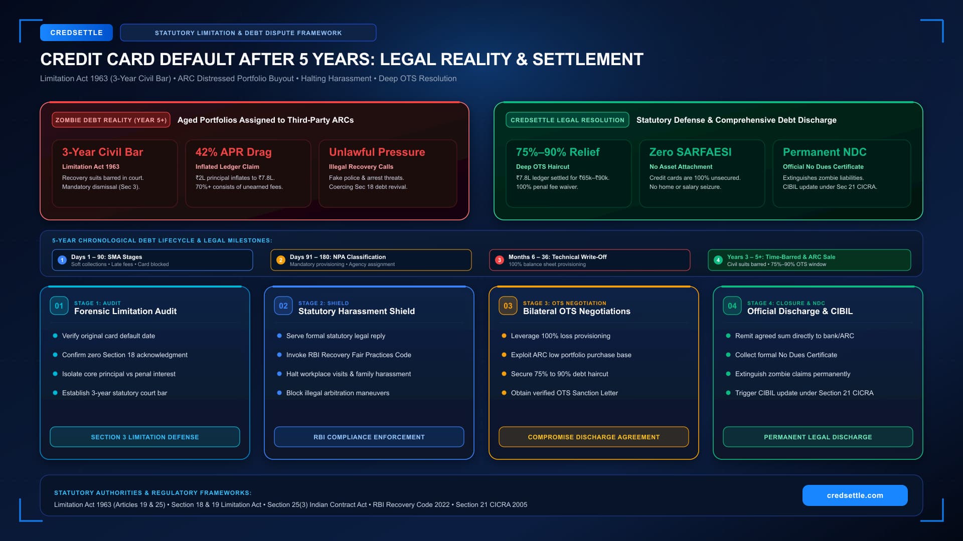Credit Card Default After 5 Years Limitation Act & Legal Defense Roadmap