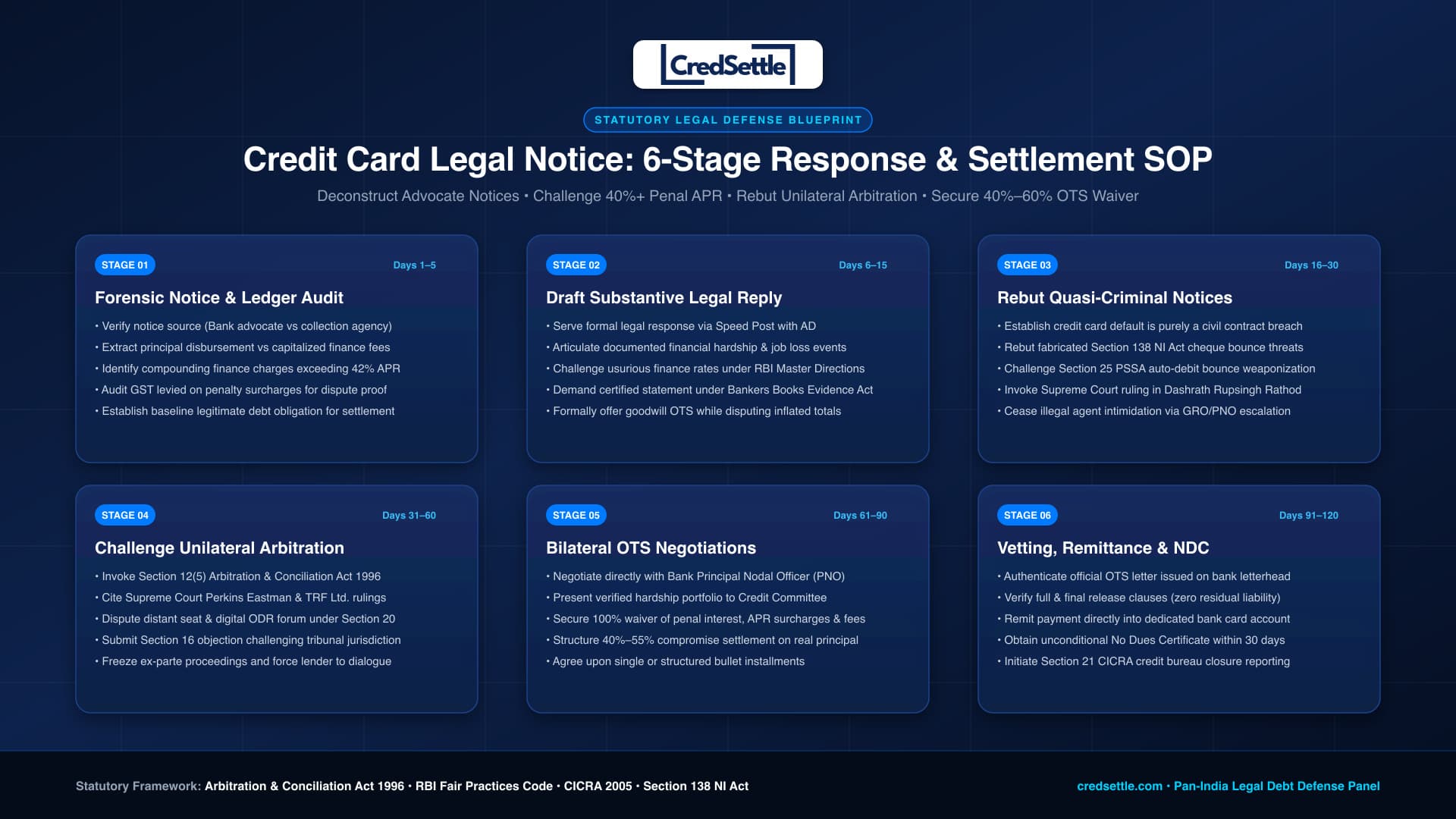 Credit Card Legal Notice Defense and Settlement Workflow Blueprint India