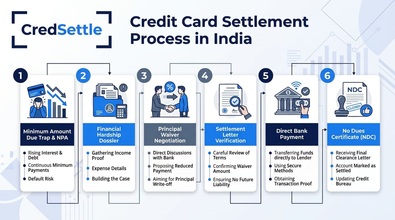 Credit Card Settlement Process in India Visual Roadmap and Step by Step Guide