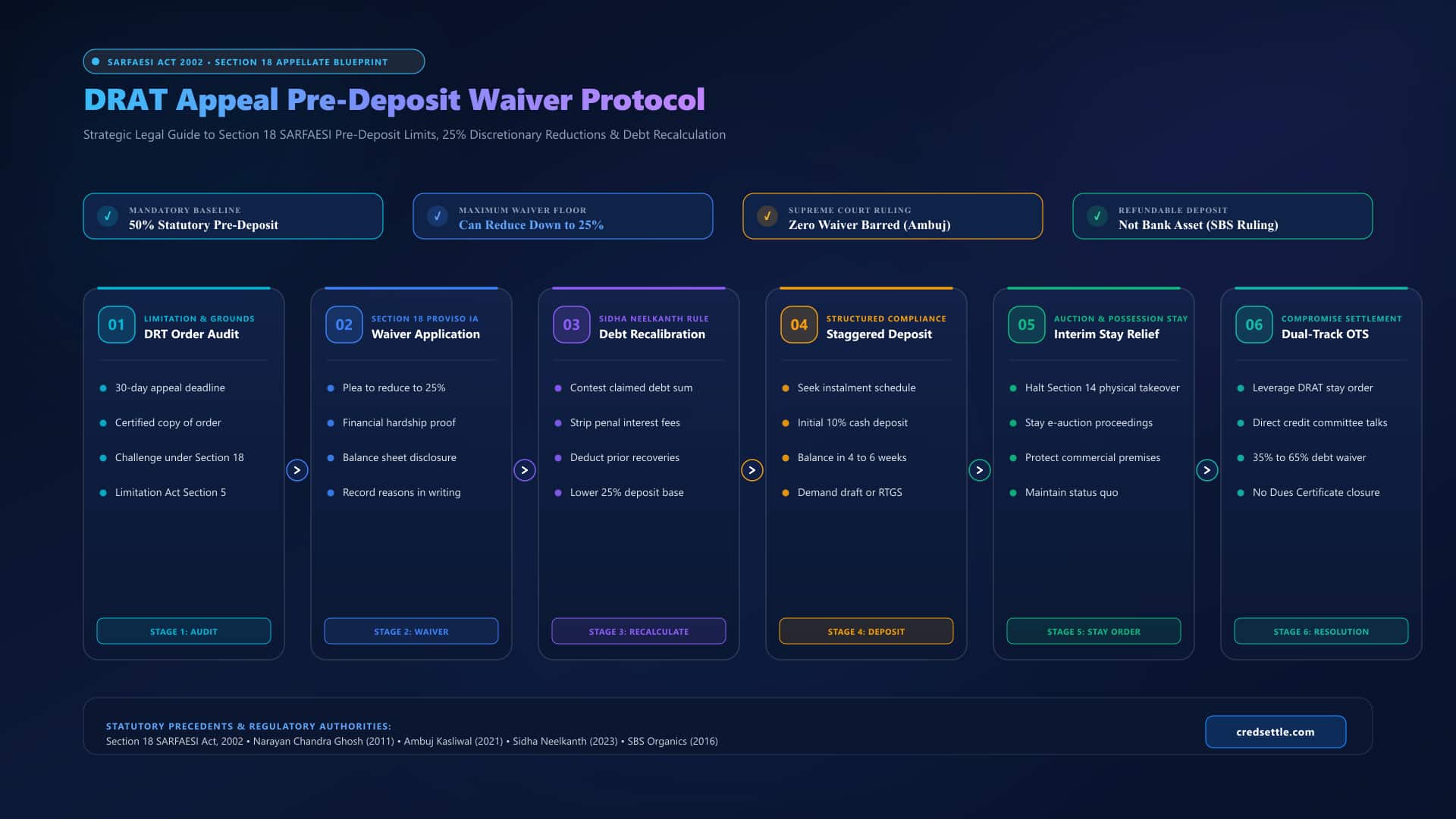 DRAT Section 18 SARFAESI Appeal Pre-Deposit Waiver Blueprint