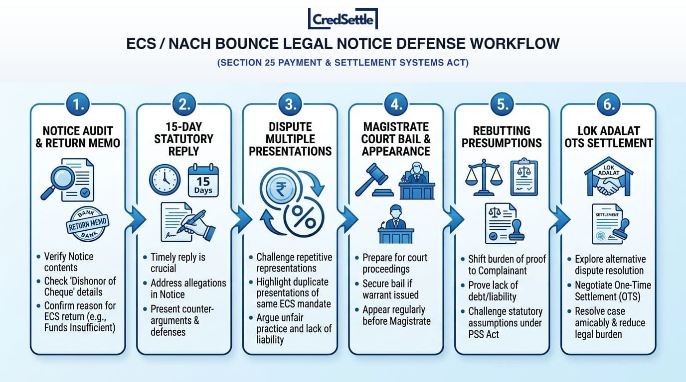 ECS NACH Bounce Legal Notice Section 25 Defense Workflow Diagram