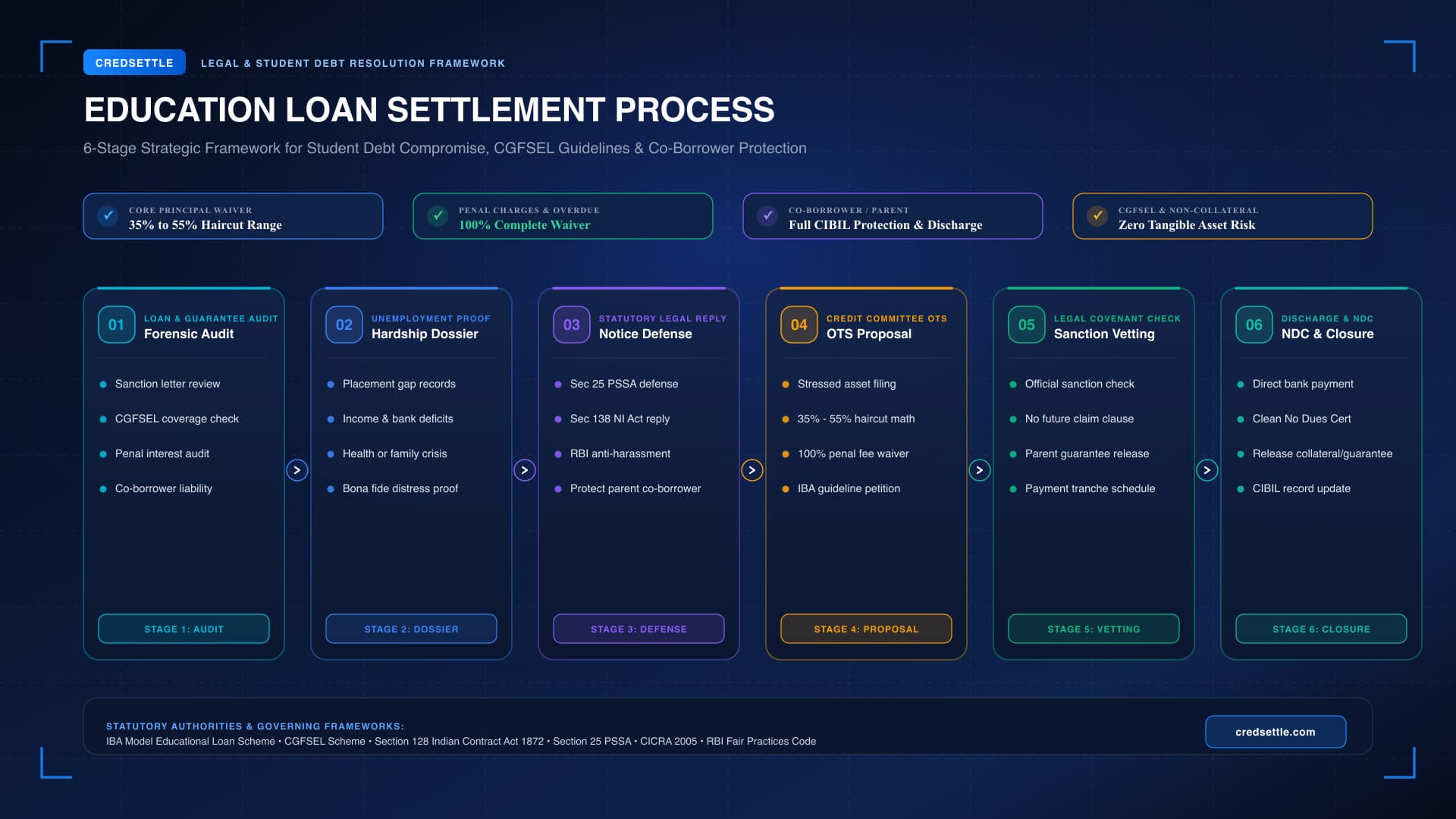 Education Loan Settlement in India 6-Stage Strategic Framework