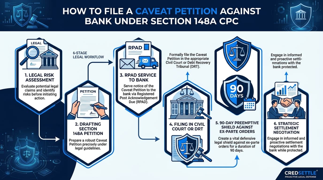 How to File a Caveat Petition Against Bank Under Section 148A CPC