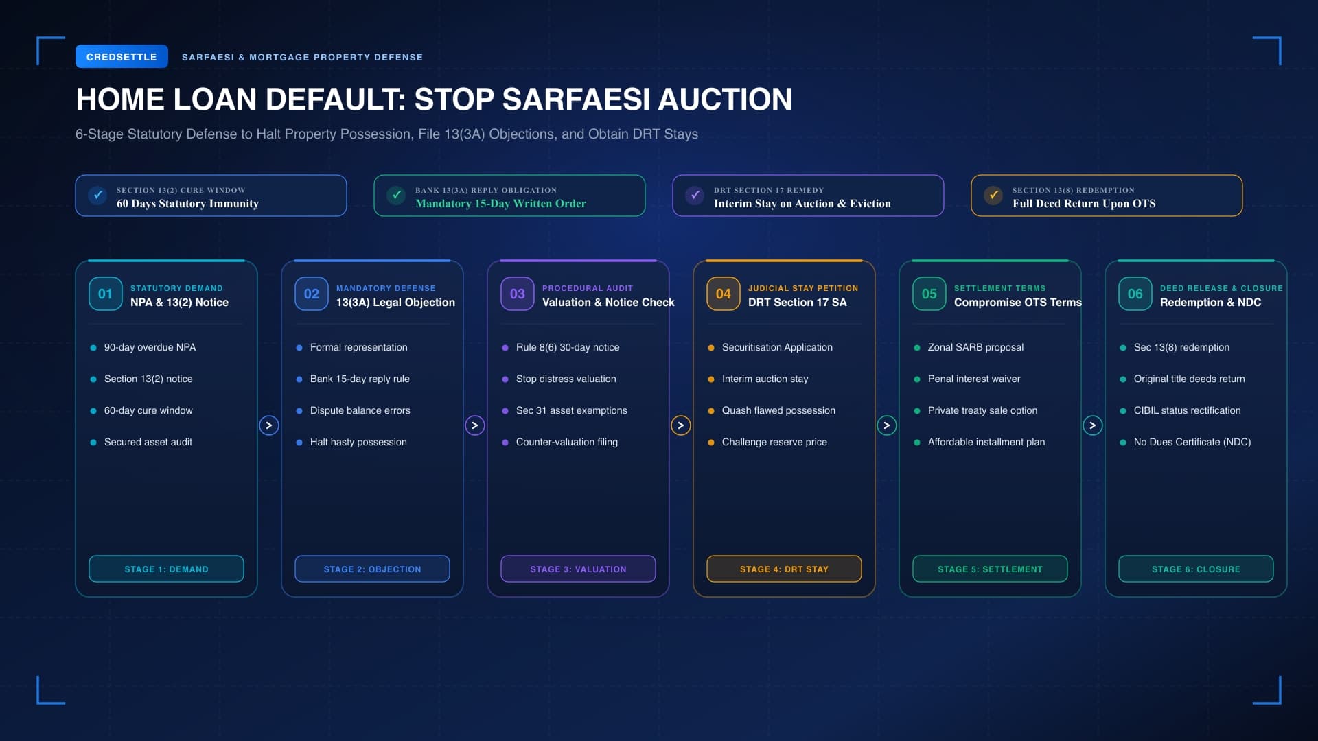 Home Loan Default SARFAESI Act 6-Stage Defense Infographic