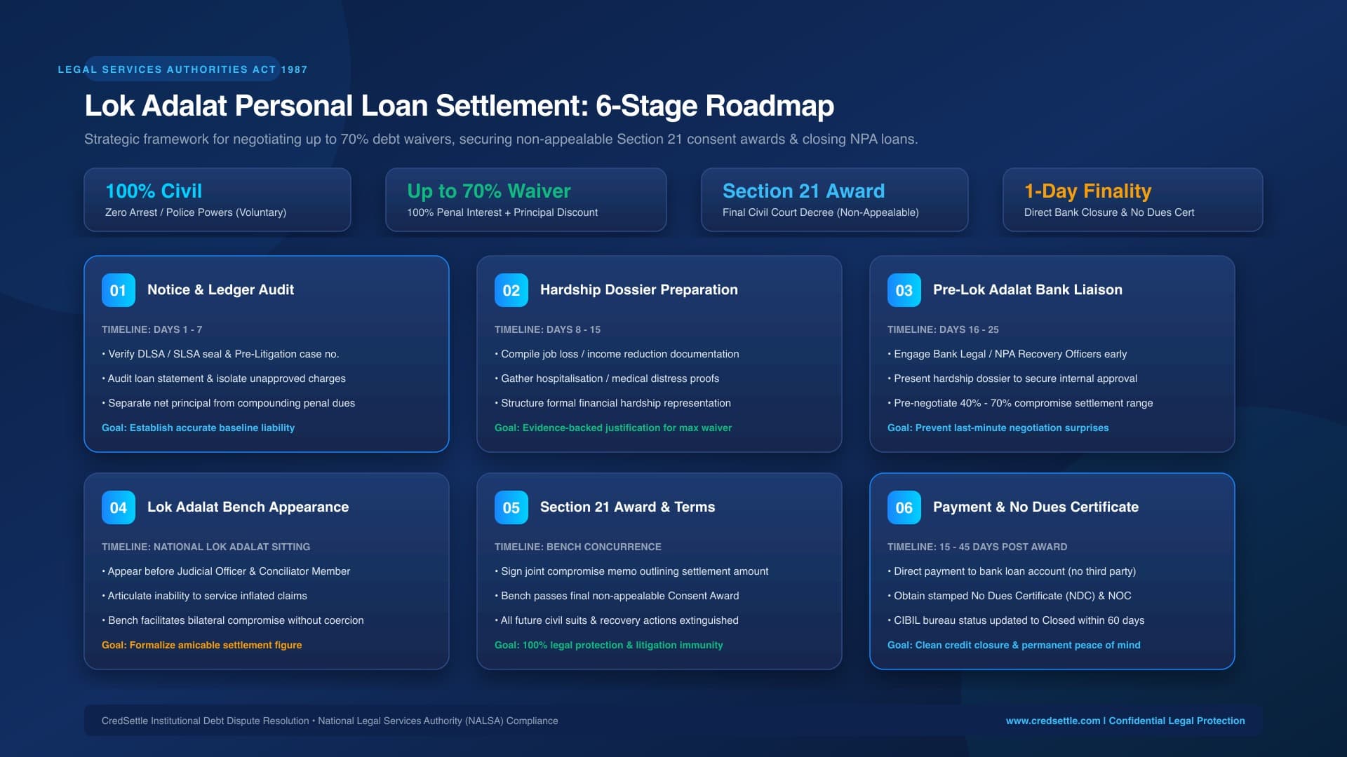 Lok Adalat Personal Loan Settlement Process and Waivers Blueprint India
