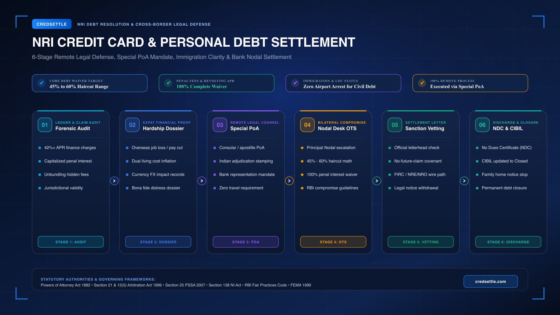 NRI Credit Card Debt Settlement India Strategic Process Map