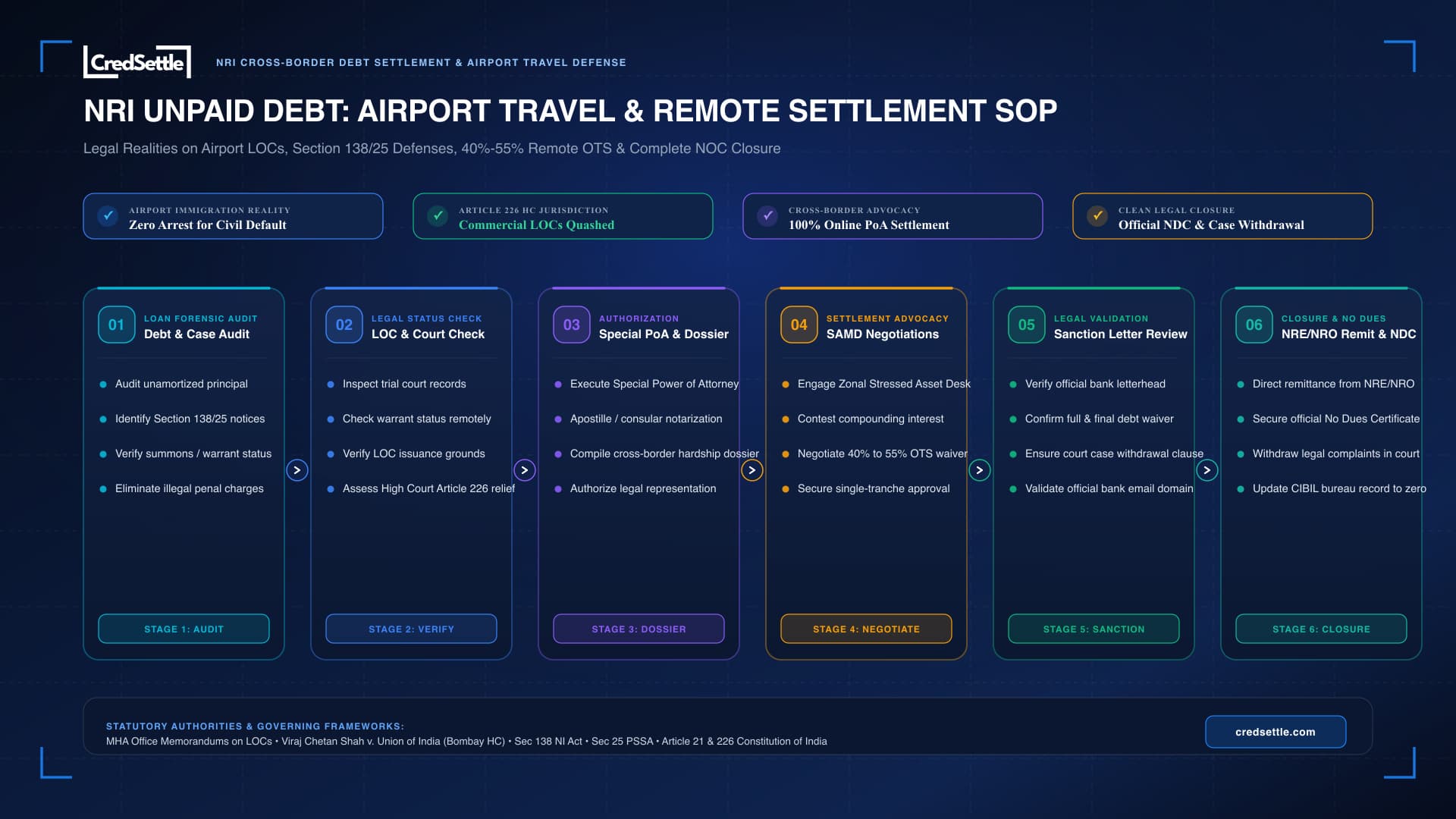 NRI Returning to India with Unpaid Debt Legal Defense Blueprint