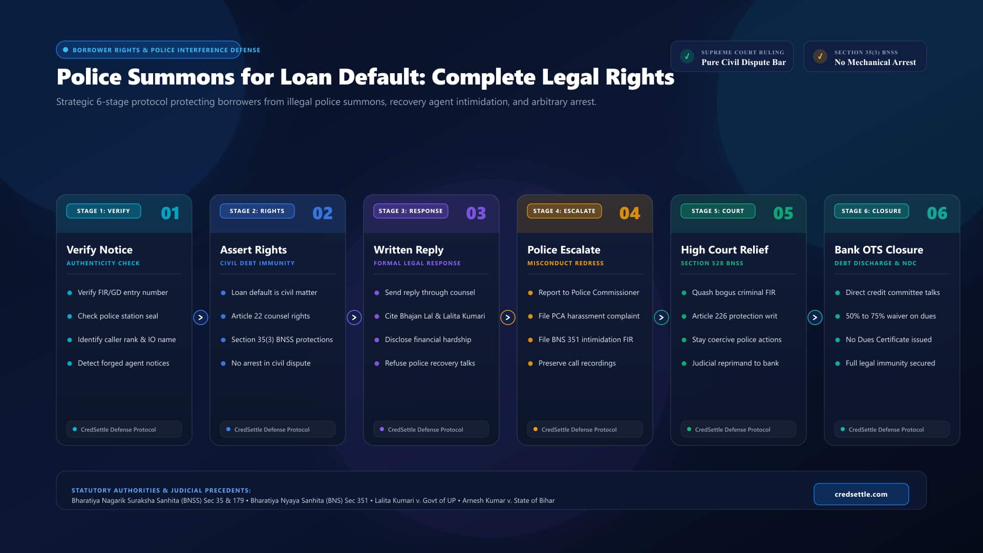 Police Summons for Loan Default Rights and Legal Protection Guide