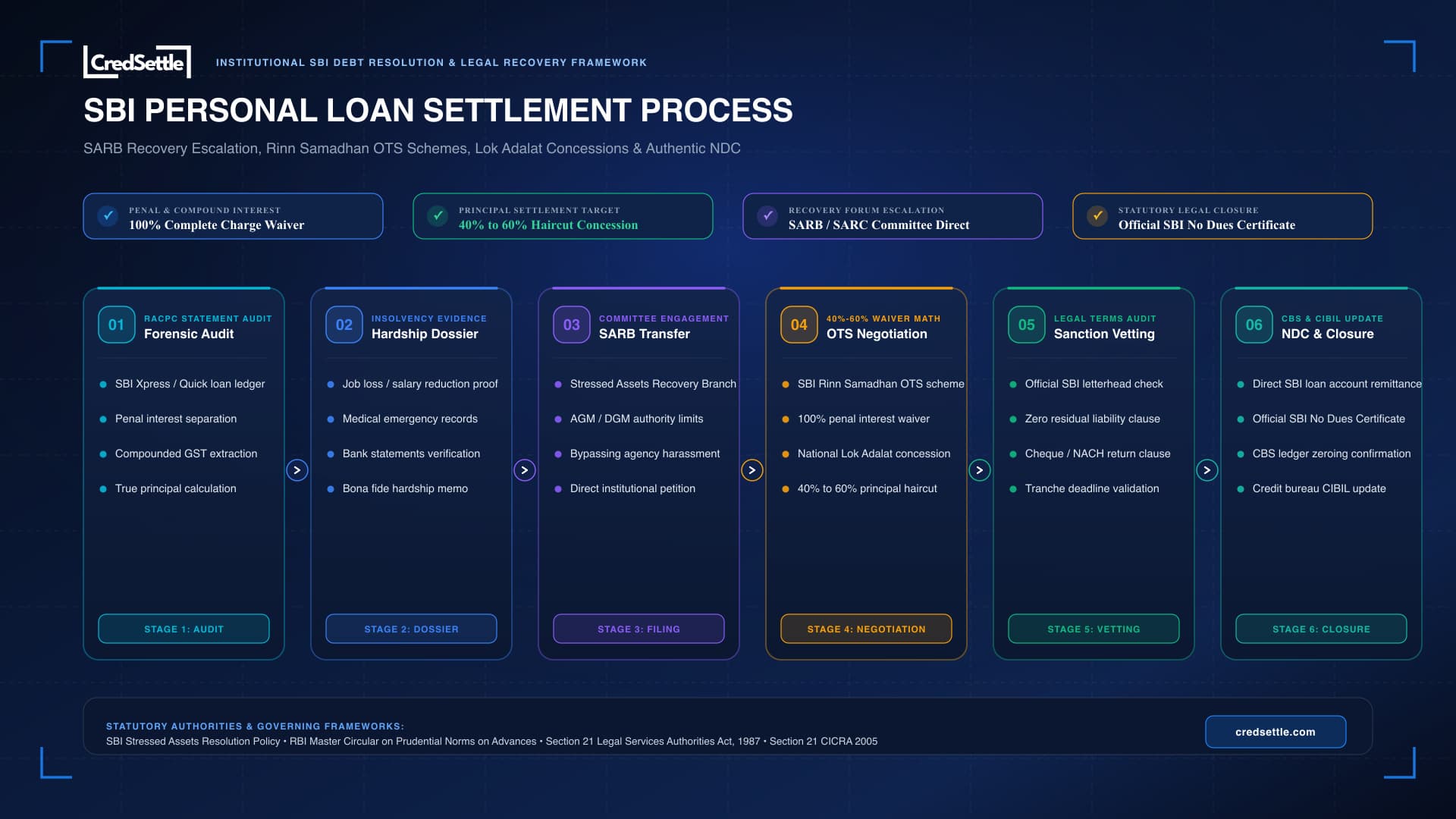 SBI Personal Loan Settlement Process 6-Stage Blueprint