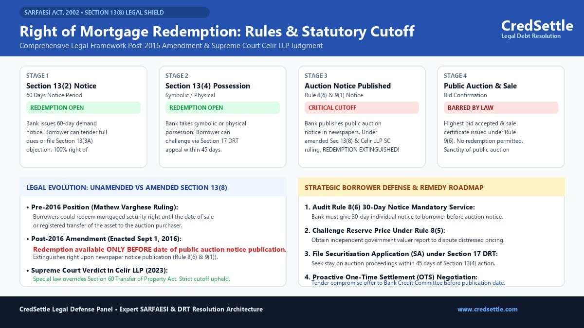 Section 13(8) SARFAESI Act Right of Mortgage Redemption Rules Infographic
