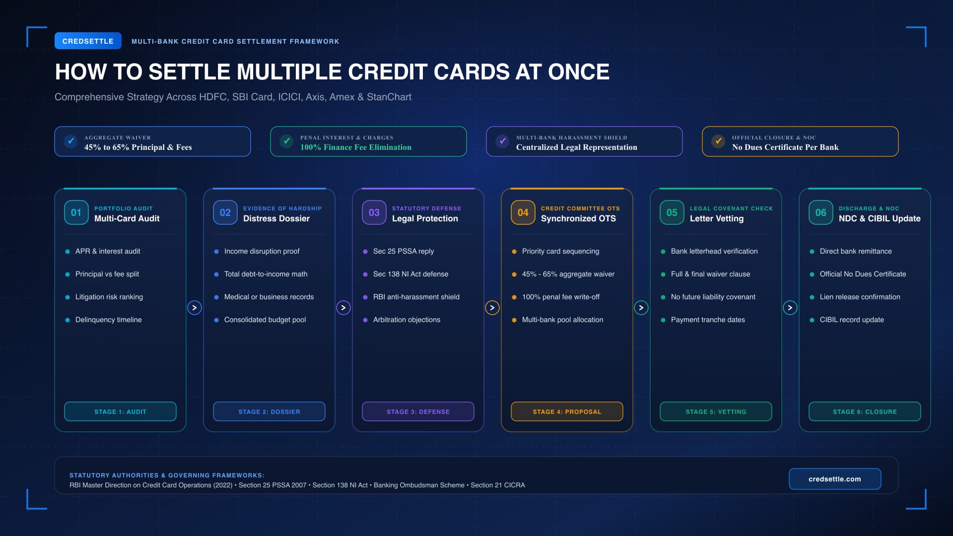 How to Settle Multiple Credit Cards at Once Strategic Roadmap