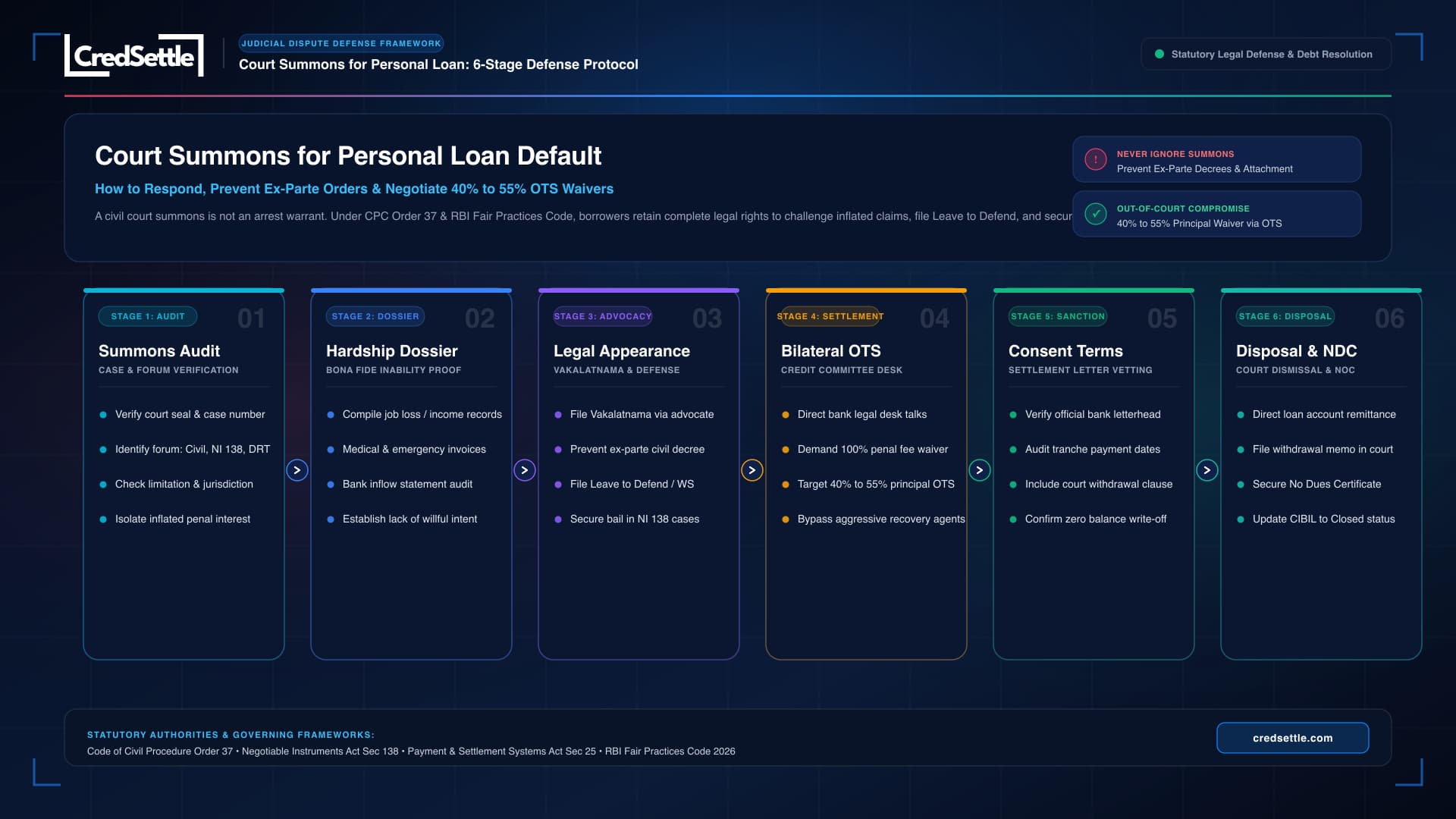 Court Summons for Personal Loan Default 6-Stage Defense Blueprint