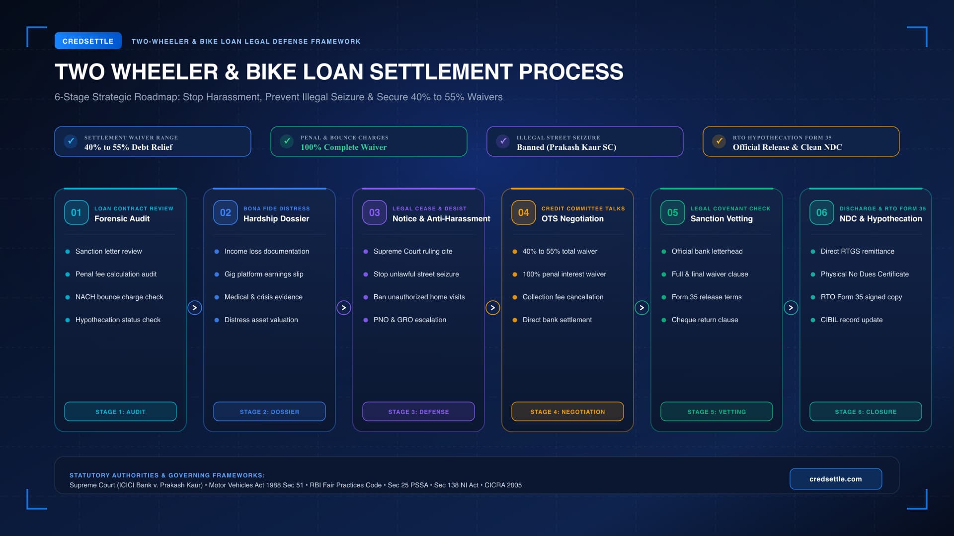 Two Wheeler and Bike Loan Settlement Legal Defense Blueprint Infographic