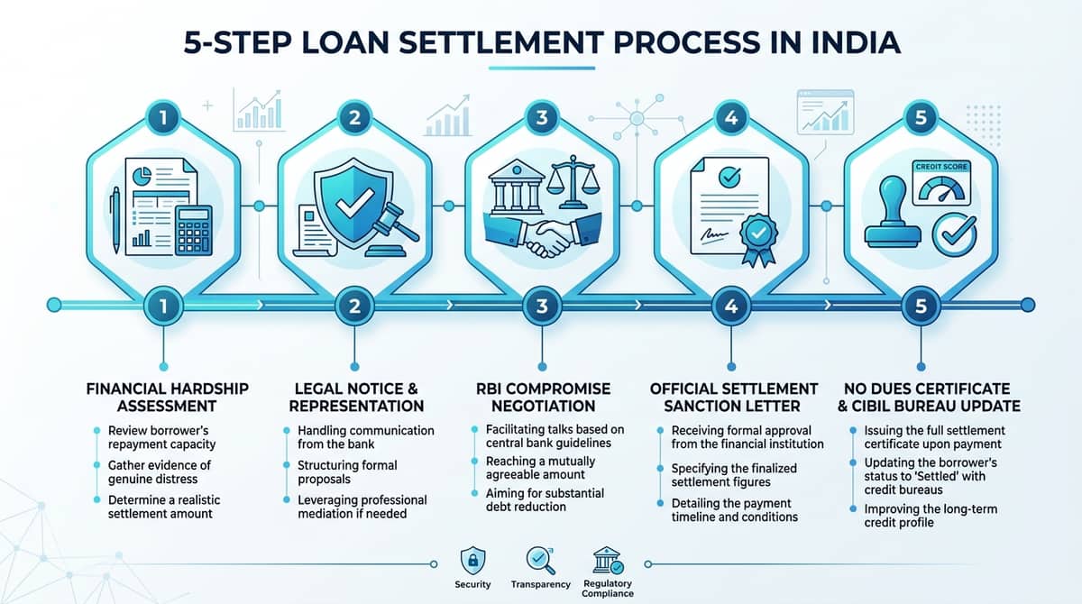 5-step loan settlement process roadmap in India